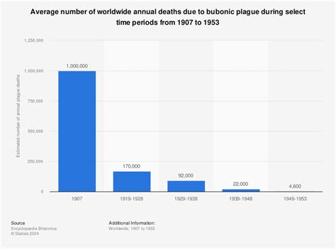 Black Death Plague Death Chart