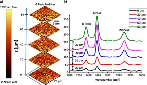 (a) Raman position mapping of graphene G peak at different depths of... | Download Scientific ...