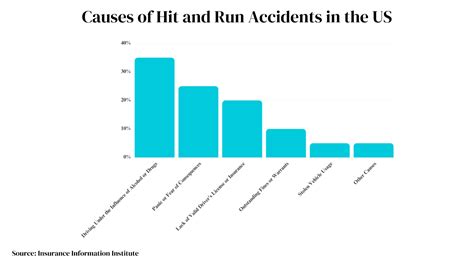 How to Identify a Hit and Run Driver: Gathering Evidence