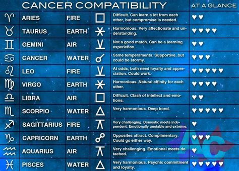 zodiac signs | Cancer zodiac compatibility, Cancer compatibility ...