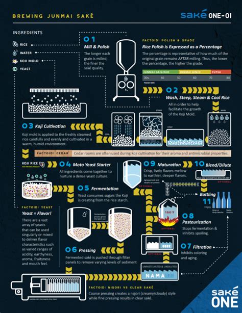 The brewing process for Junmai saké. Original Grain, Rice Mill, Brewing ...