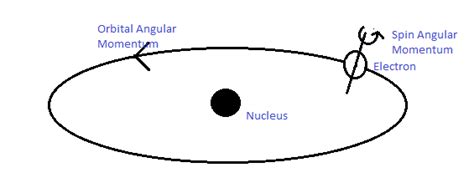 Angular Momentum of Electrons - News about Energy Storage, Batteries ...