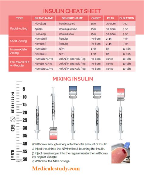 Mixing Insulin Cheat Sheet | Insulin therapy, Diabetes, Insulin