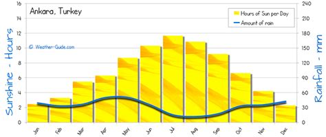 Ankara Weather Averages