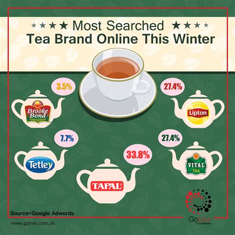 Approximately One-Third of the Online Search Traffic for Tea Brands is ...