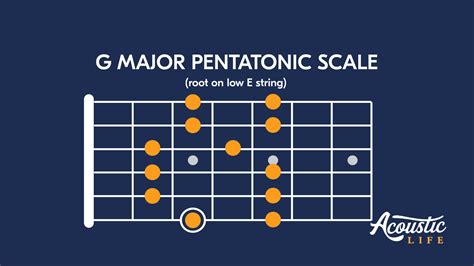 How To Play G Minor Pentatonic Scale On Guitar - Infoupdate.org