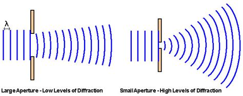 Diffraction Pattern Of Light