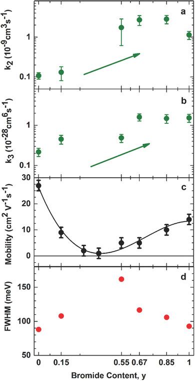 Bimolecular and b) Auger-recombination rate constants, k2 and k3, for ...