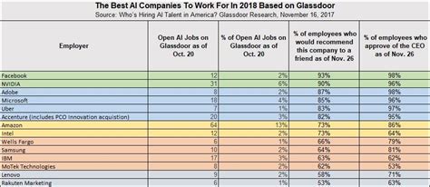 The Best AI Companies To Work For In 2018 Based On Glassdoor