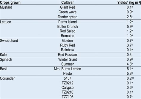 Yield of vegetables and herbs grown in vertical garden at TSU, Nashville. | Download Scientific ...