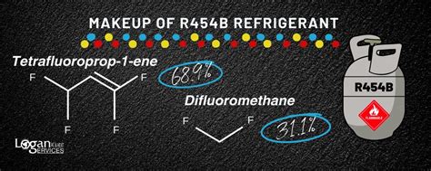 The Complete Guide to R454b Refrigerant | Logan Services A/C, Heat & Plumbing