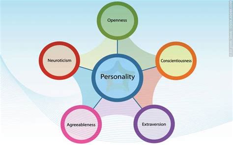 Five-Factor Model of Personality - Psychologist World