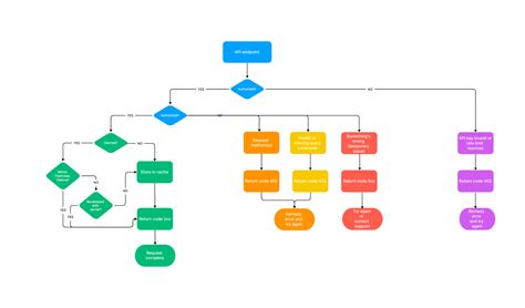 AI Flowchart Maker