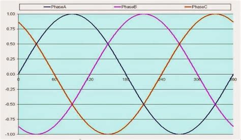 Tristan's Hybrid-Electric Vehicle: 3-Phase Sinusoidal Variable ...