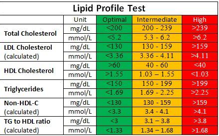 Lipoprotein Profile Test | Lipid Profile Test | Lipid Panel Test | Cholesterol range, Ldl levels ...