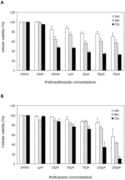 Methoxyfenozide and methoprene toxicity to Sf9 cells. Cell viability ...