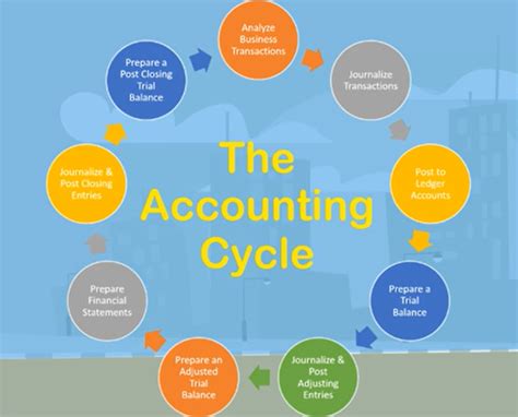 What is Accounting Cycle? What are the 10 steps in Accounting Cycle?