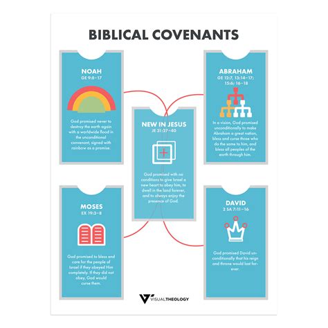 Covenants In The Bible Chart