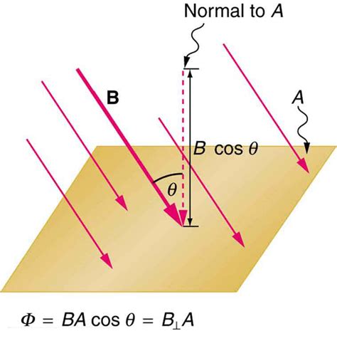 23.1 Induced Emf and Magnetic Flux – College Physics