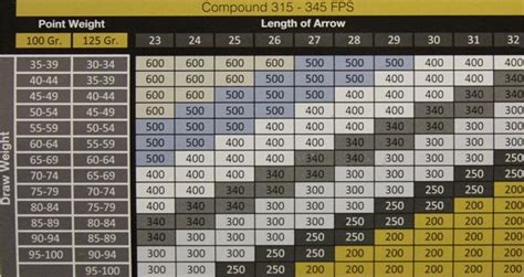 Gold Tip Hunter XT arrows and spine charts | Archery Talk Forum