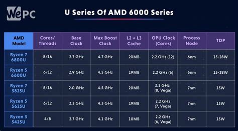 AMD Ryzen 6000 series: release date & more – what we know – Cartizzle