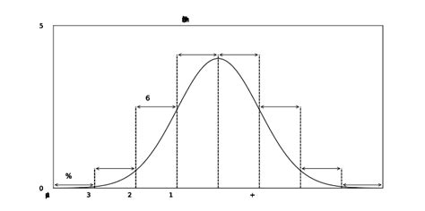 Normal Distribution Chart