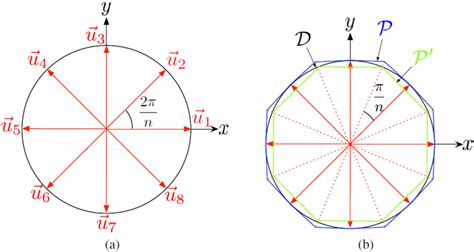 Euclidean norm linearization for 8 directions [6] | Download Scientific Diagram