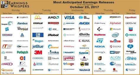 Most anticipated Earnings Releases for the week beginning October 23rd, 2017 : stocks