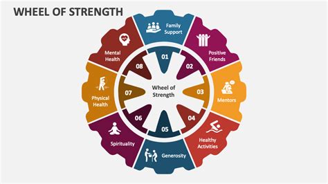 Sources Of Strength Wheel