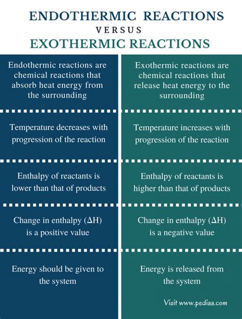 Exothermic And Endothermic Reactions Ppt