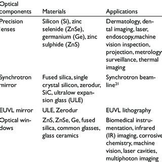 Optical components, materials and their applications | Download Scientific Diagram