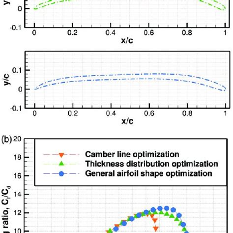 General airfoil shape comparison for a compressible and incompressible... | Download Scientific ...