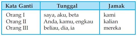 Contoh Kata Ganti Petunjuk - Homecare24