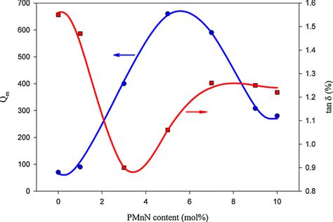 Variation of mechanical quality factor and loss tangent value as a ...