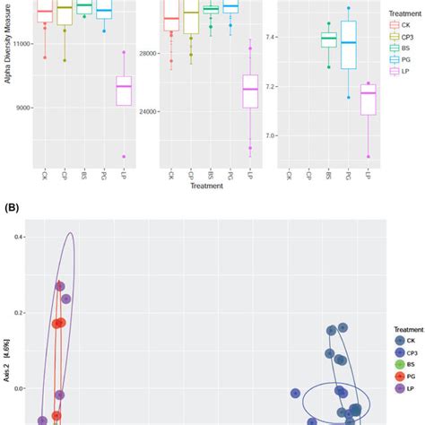 Alpha and beta diversity of the sequencing data. Alpha diversity of ...