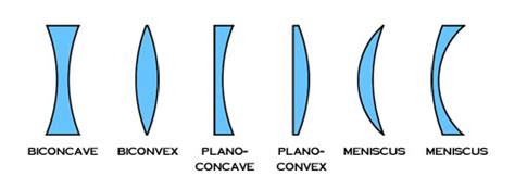 lenses - Radius of curvature of a lens - Physics Stack Exchange