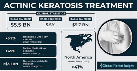 Actinic Keratosis Treatment Market Share Report 2023-2032