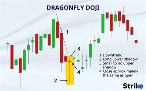 Long Legged Doji: Definition, Formation, Trading Guide