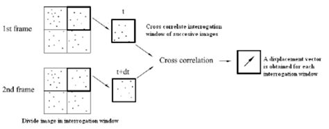 Illustration of the basic principle of PIV. | Download Scientific Diagram