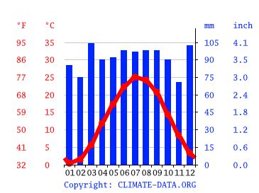 Cherry Hill climate: Weather Cherry Hill & temperature by month