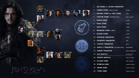 [Spoilers] Jon Snow's Family Tree : r/gameofthrones