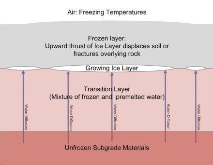 Frost Heave and Deck Footings