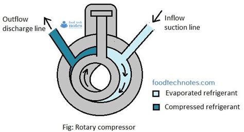 Working Principle of Compressor and its Types - Food Tech Notes