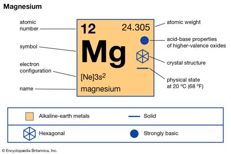 Magnesium Valence Electron | Magnesium Valency (Mg) with Dot Diagram