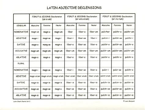 latin verb conjugation chart - Google Search | Teaching latin, Latin, Latin phrases