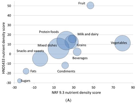 Nutrients | Free Full-Text | The New Hybrid Nutrient Density Score NRFh ...