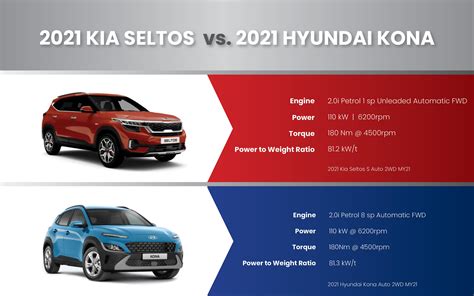 2021 Hyundai Kona vs Kia Seltos