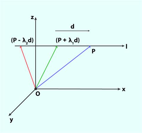 Equation Of A Line In 3D: Cartesian And Vector Form, 40% OFF