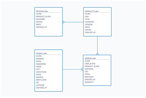 ERD Cheat Sheet