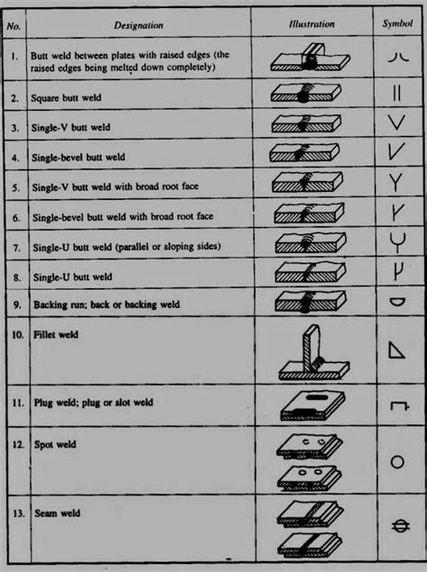 4 Different Types Of Welding Joints Design And Welding Symbols | Images and Photos finder